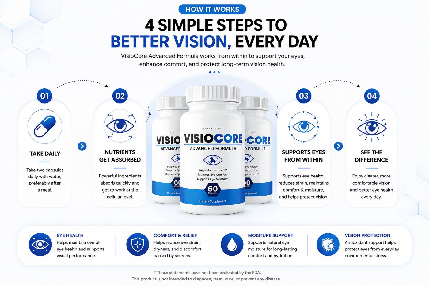 VisioCore four-step how it works: take daily, nutrients get absorbed, supports eyes from within, see the difference